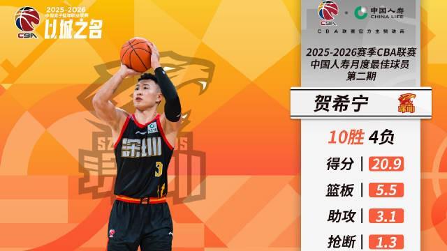 kaiyun-场均20.9分5.5板3.1助，贺希宁当选CBA第二期月度最佳球员